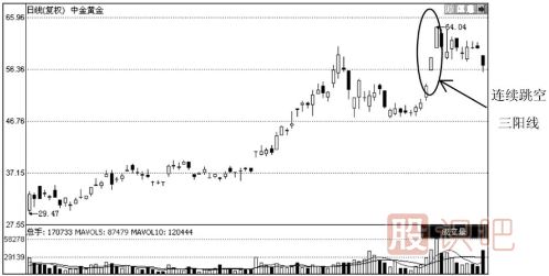 哪些K線(xiàn)圖形態(tài)是停止上漲的信號？