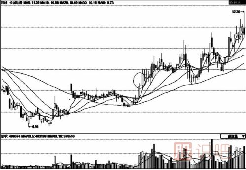 從成交量中選擇黑馬股和強勢股以及黑馬股誕生前的特征