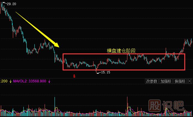 <a href=http://www.mztkc.com/GPRM/zs/3692.html target=_blank class=infotextkey>主力</a>常用的建倉手法及建倉時(shí)的股票走勢（二）