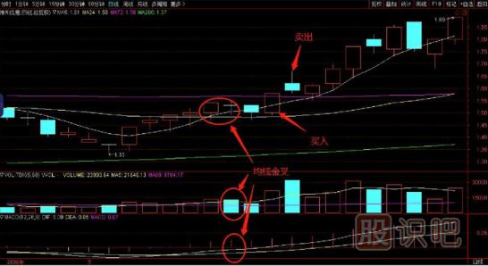 均線(xiàn)是最好的交易買(mǎi)賣(mài)股票技術(shù)指標-三線(xiàn)金叉買(mǎi)入法