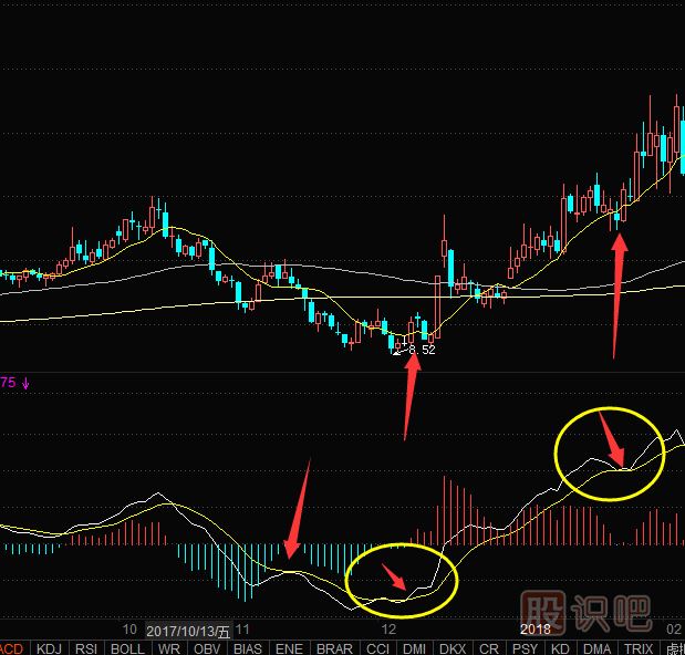 MACD指標拒絕死叉之后的走勢分析