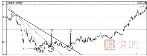 股票K線(xiàn)形態(tài)之扇形線(xiàn)的看法及應用技巧