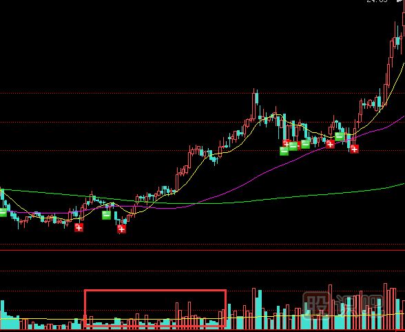 底部溫和放量的股票意味著(zhù)什么？后市會(huì )怎么走？