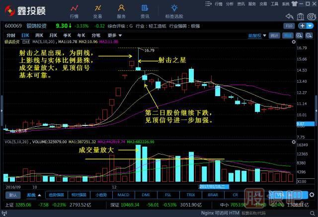 -倒錘頭線(xiàn)和射擊之星（圖解）