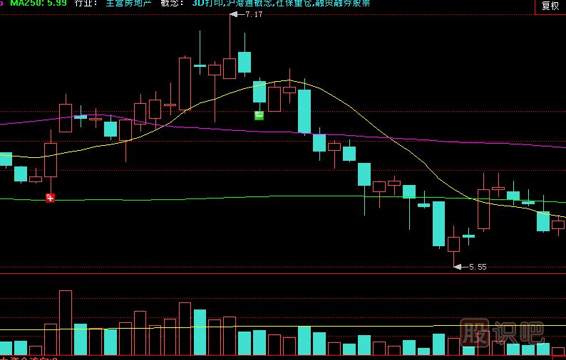 應對放量上影線(xiàn)的策略
