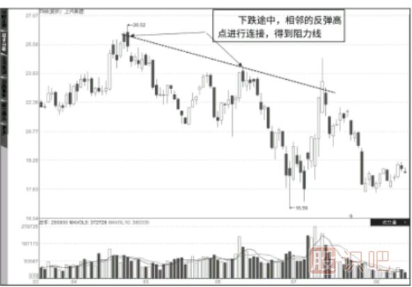“阻力線(xiàn)”的畫(huà)法-“阻力線(xiàn)”是高拋賣(mài)出點(diǎn)