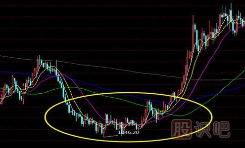 <a href=http://www.mztkc.com/jsfx/K/ target=_blank class=infotextkey>K線(xiàn)</a>圖形態(tài)-圓弧底