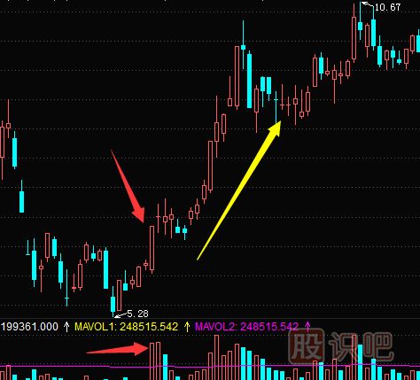 股票成交量怎么看？文字+圖教您怎么看量?jì)r(jià)關(guān)系及K線(xiàn)圖形態(tài)