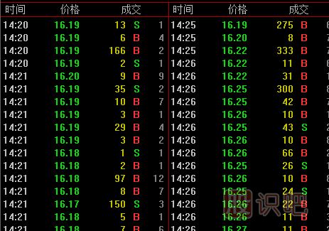 認識股票成交明細的買(mǎi)盤(pán)和賣(mài)盤(pán)（B/S的意思）