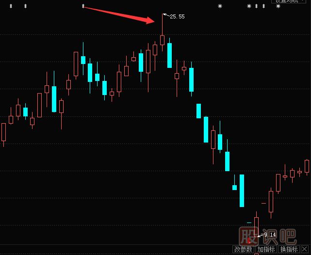 如何分析K線(xiàn)圖的陽(yáng)線(xiàn)和上下影線(xiàn)的賣(mài)出機會(huì )