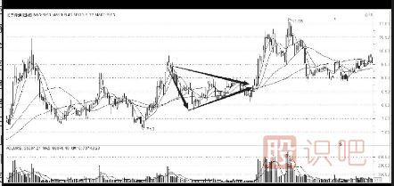 <a href=http://www.mztkc.com/cgjq/dx/ target=_blank class=infotextkey><a href=http://www.mztkc.com/GPRM/sy/1804.html target=_blank class=infotextkey>短線(xiàn)</a></a><a href=http://www.mztkc.com/jsfx/K/ target=_blank class=infotextkey>K線(xiàn)</a>圖組合形態(tài)-上升趨勢中的對稱(chēng)三角形