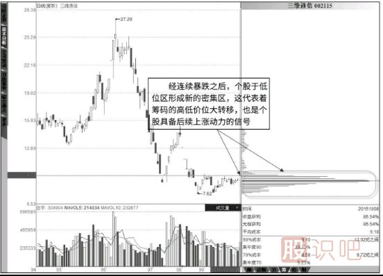 籌碼分布圖低位密集后的跟莊技巧