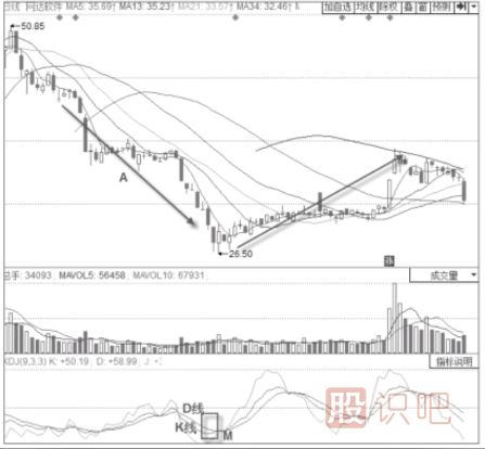 K線(xiàn)與D線(xiàn)的看法與買(mǎi)入與賣(mài)出技巧