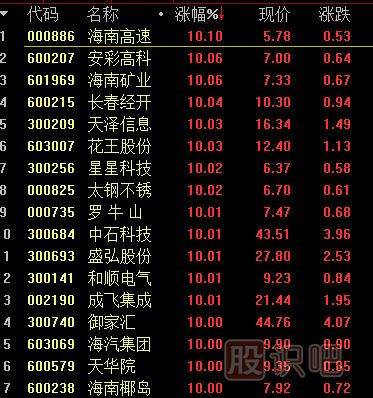 <a href=http://www.mztkc.com/GPRM/sy/1994.html target=_blank class=infotextkey>開(kāi)盤(pán)</a>后如何從股票排行榜中尋找短線(xiàn)股