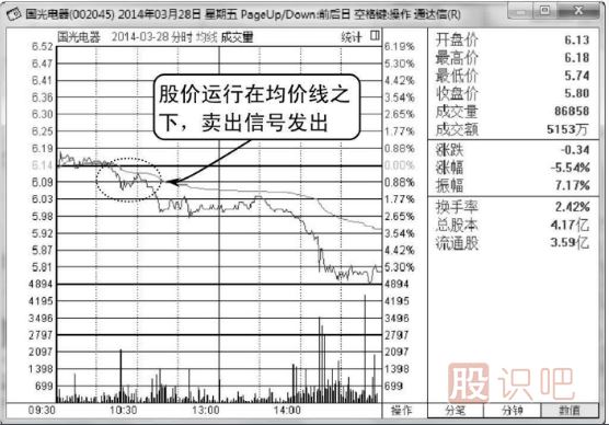股價(jià)一直運行在分時(shí)圖均價(jià)線(xiàn)之下應及時(shí)賣(mài)出（圖解）