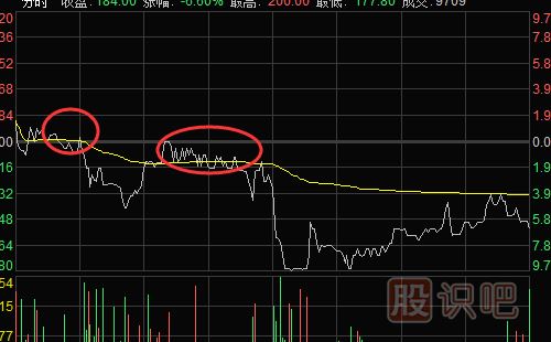 分時(shí)圖賣(mài)點(diǎn)提示-受黃色均價(jià)線(xiàn)壓制時(shí)的賣(mài)點(diǎn)