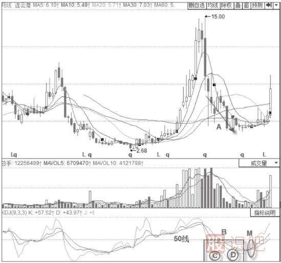 KDJ指標判斷趨勢技巧與策略-50線(xiàn)之下的空頭趨勢