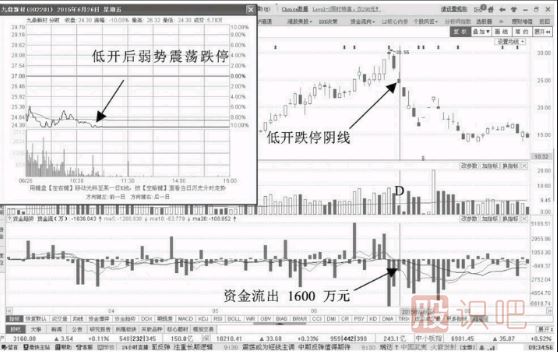 低開(kāi)跌停資金流出意味著(zhù)什么？