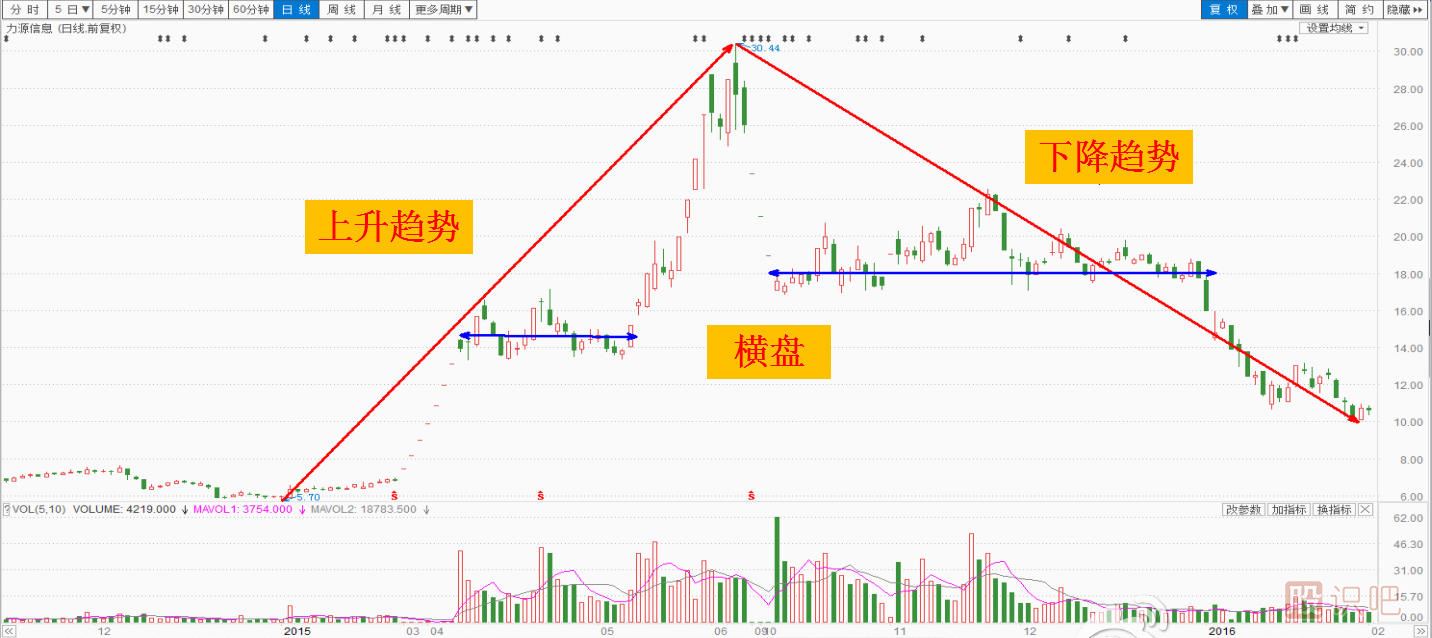股票趨勢線(xiàn)的看法和畫(huà)法以及操作建議