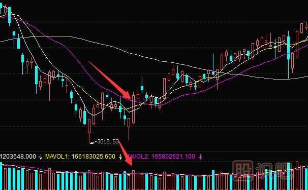 多條移動(dòng)均線(xiàn)的買(mǎi)賣(mài)點(diǎn)分析