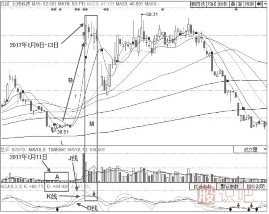 KDJ指標詳解-什么是KDJ超買(mǎi)-KDJ指標的超買(mǎi)提示