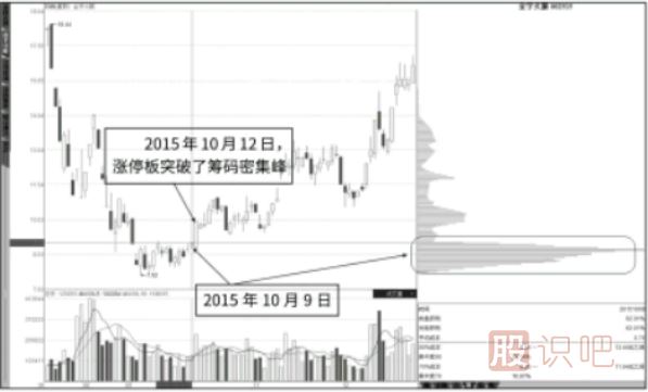 漲停板突破籌碼峰后的繼續看漲形態(tài)