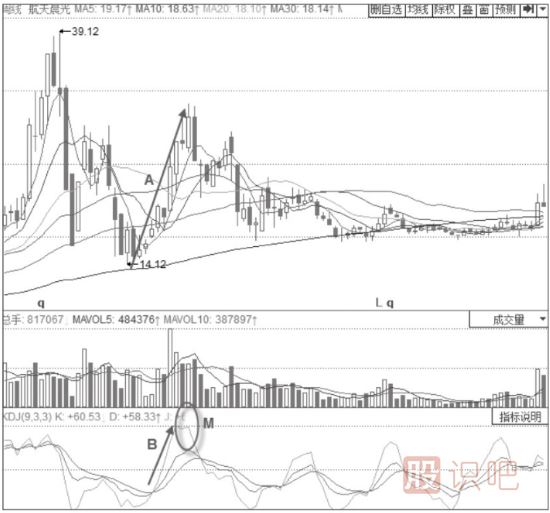 主力出貨時(shí)期的KDJ指標形態(tài)分析-J線(xiàn)高位鈍化后快速下行形態(tài)