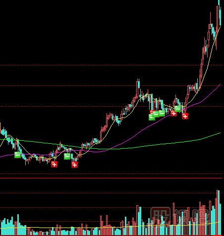 教您如何分析確認股票的底部形態(tài)