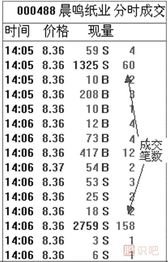 股票盤(pán)口的單筆成交明細正確的分析方法