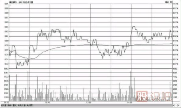 <a href=http://www.mztkc.com/jsfx/fs/ target=_blank class=infotextkey>分時(shí)圖</a>走勢出現反復震蕩應該如何操作