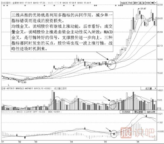 均線(xiàn)<a href=http://www.mztkc.com/cgjq/mr/ target=_blank class=infotextkey>買(mǎi)入</a>技巧-三線(xiàn)共振買(mǎi)點(diǎn)