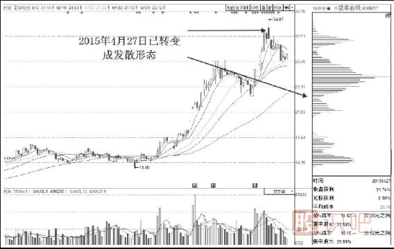 常見(jiàn)籌碼分布形態(tài)及市場(chǎng)含義