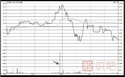 如何看盤(pán)口成交量的變化