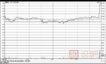 股票<a href=http://www.mztkc.com/jsfx/pk/ target=_blank class=infotextkey><a href=http://www.mztkc.com/GPRM/sy/937.html target=_blank class=infotextkey>盤(pán)口</a></a>-<a href=http://www.mztkc.com/GPRM/sy/1855.html target=_blank class=infotextkey>尾盤(pán)</a>急拉急跌意味著(zhù)什么