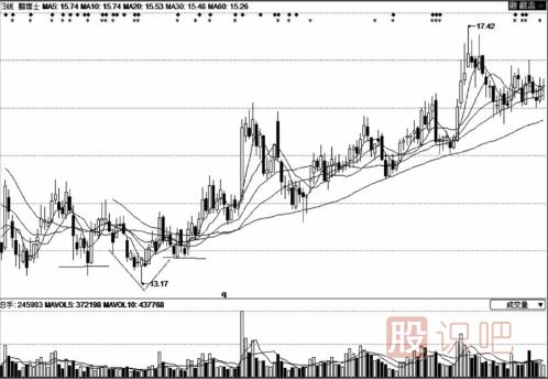大盤(pán)底部特征的六種形態(tài)