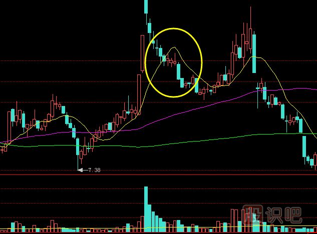 主力是怎么出貨的？出貨手法有哪些？拉高回落式出貨介紹