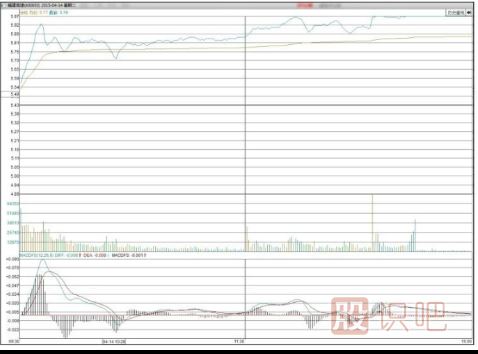 什么是強勢的分時(shí)圖走勢形態(tài)