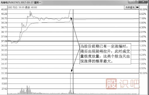 什么樣的分時(shí)圖會(huì )漲停？即將漲停買(mǎi)入法