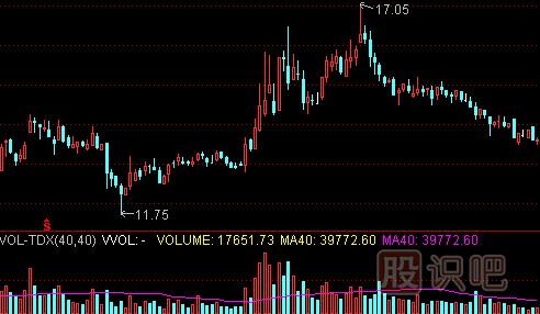 高位價(jià)漲量縮的賣(mài)出技巧