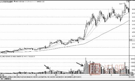 后量超前量與底部放量<a href=http://www.mztkc.com/jsfx/zt/ target=_blank class=infotextkey><a href=http://www.mztkc.com/GPRM/sy/940.html target=_blank class=infotextkey>漲停</a></a>形態(tài)（圖解）