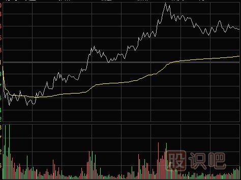 怎么看分時(shí)圖盤(pán)中拉升形態(tài)（圖解）