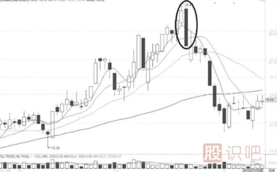 孕線(xiàn)與抱線(xiàn)K線(xiàn)圖形態(tài)*（圖解）