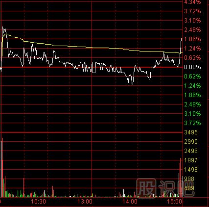 尾盤(pán)解讀-如何分析尾盤(pán)走勢？出貨的尾盤(pán)急拉形態(tài)