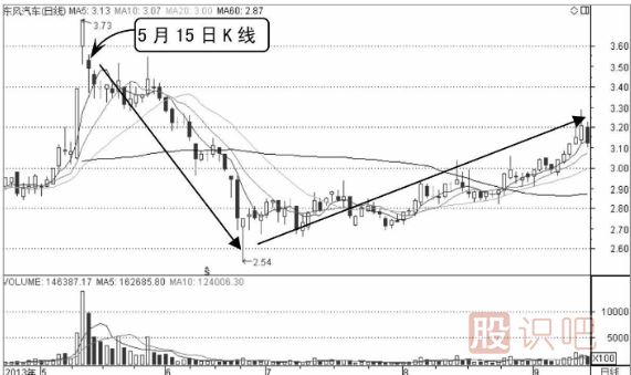 如何通過(guò)技術(shù)分析看主力的誘空與誘多