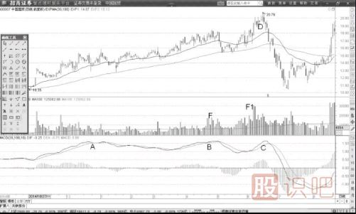 MACD的弱勢橫盤(pán)形態(tài)（圖解）