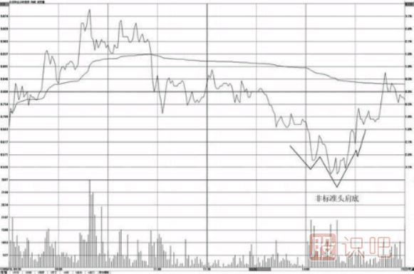 分時(shí)圖走勢頭肩底形態(tài)分析