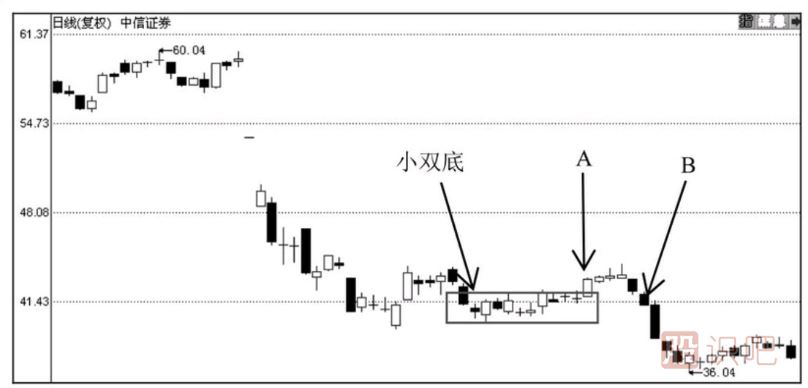常被我們忽略的通過(guò)時(shí)間止損的方法