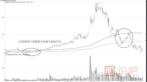 中期均線(xiàn)的夾層平臺