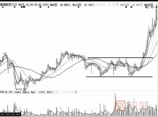 洗盤(pán)K線(xiàn)形態(tài)介紹-箱體整理形態(tài)