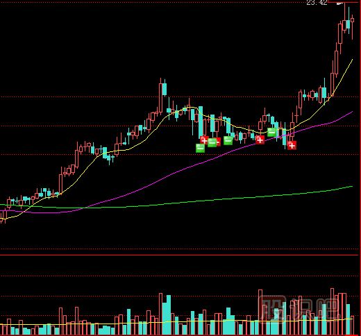 什么是量增價(jià)漲？